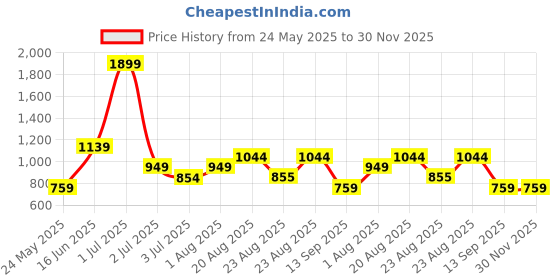 myntra.com Numero Uno Men Slim Fit Opaque Printed Casual Shirt numero uno Price History Graph from 24 May 2025 to 30 Nov 2025