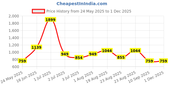 myntra.com Numero Uno Men Slim Fit Opaque Printed Casual Shirt numero uno Price History Graph from 24 May 2025 to 1 Dec 2025