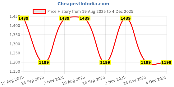 myntra.com Numero Uno Men Slim Fit Opaque Printed Casual Shirt numero uno Price History Graph from 19 Aug 2025 to 4 Dec 2025