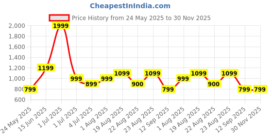 myntra.com Numero Uno Men Slim Fit Polka Dot Opaque Printed Casual Shirt numero uno Price History Graph from 24 May 2025 to 30 Nov 2025