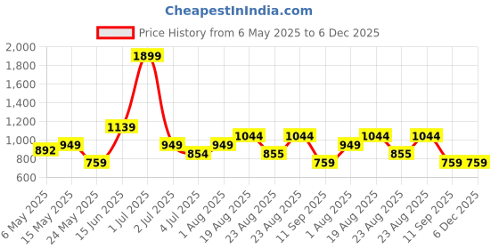 myntra.com Numero Uno Men Slim Fit Spread Collar Abstract Printed Cotton Casual Shirt numero uno Price History Graph from 6 May 2025 to 5 Dec 2025