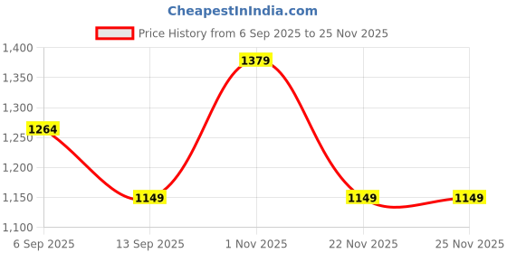 myntra.com Numero Uno Men Slim Fit Spread Collar Tartan Checked Cotton Casual Shirt numero uno Price History Graph from 6 Sep 2025 to 25 Nov 2025