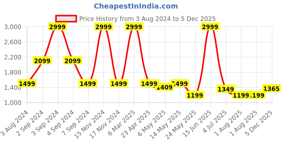 myntra.com Numero Uno Men Slim Fit Stretchable Jeans numero uno Price History Graph from 3 Aug 2024 to 5 Dec 2025