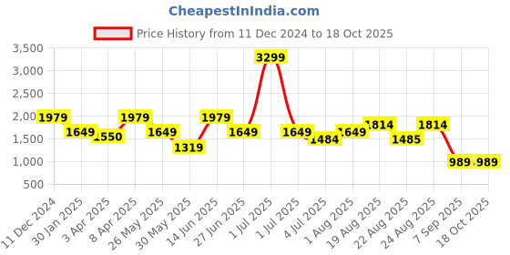 myntra.com Numero Uno Men Slim Fit Stretchable Jeans numero uno Price History Graph from 11 Dec 2024 to 18 Oct 2025
