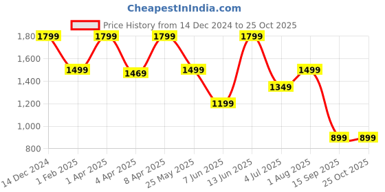 myntra.com Numero Uno Men Slim Fit Stretchable Jeans numero uno Price History Graph from 14 Dec 2024 to 24 Oct 2025