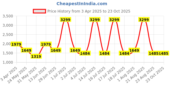 myntra.com Numero Uno Men Slim Fit Stretchable Jeans numero uno Price History Graph from 3 Apr 2025 to 23 Oct 2025