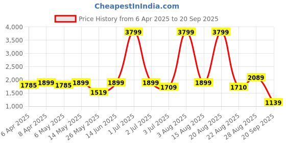 myntra.com Numero Uno Men Slim Fit Stretchable Jeans numero uno Price History Graph from 6 Apr 2025 to 20 Sep 2025