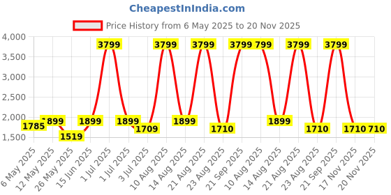 myntra.com Numero Uno Men Slim Fit Stretchable Jeans numero uno Price History Graph from 6 May 2025 to 20 Nov 2025