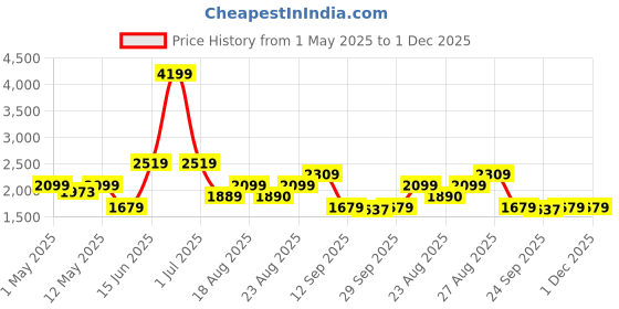 myntra.com Numero Uno Men Slim Fit Stretchable Jeans numero uno Price History Graph from 1 May 2025 to 30 Nov 2025