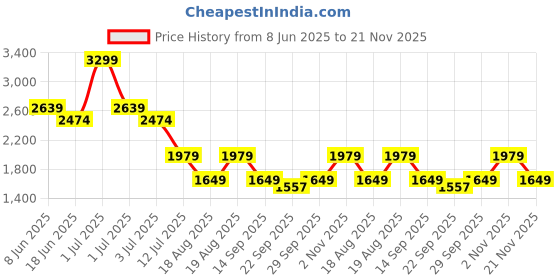 myntra.com Numero Uno Men Slim Fit Stretchable Jeans numero uno Price History Graph from 8 Jun 2025 to 20 Nov 2025