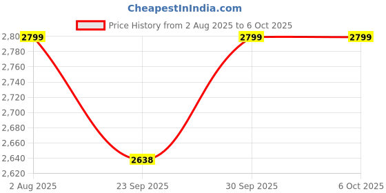myntra.com Numero Uno Men Solid High Neck Front Open Zipper Sweatshirt numero uno Price History Graph from 2 Aug 2025 to 6 Oct 2025