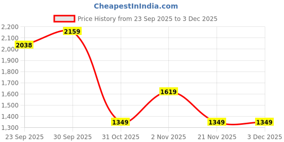 myntra.com Numero Uno Men Solid Hooded Pullover Sweatshirt numero uno Price History Graph from 23 Sep 2025 to 3 Dec 2025