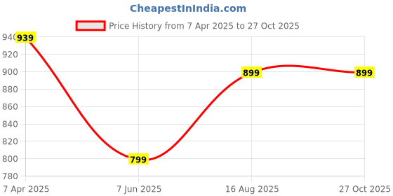 myntra.com Numero Uno Men Solid Polo Collar Cotton T-shirt numero uno Price History Graph from 7 Apr 2025 to 27 Oct 2025