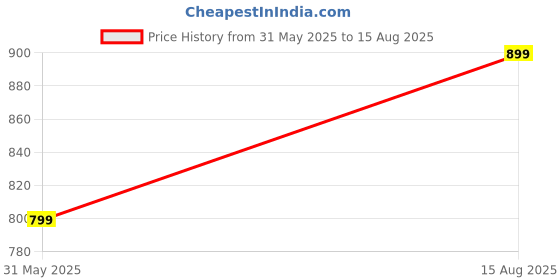 myntra.com Numero Uno Men Solid Polo Collar Cotton T-shirt numero uno Price History Graph from 31 May 2025 to 15 Aug 2025