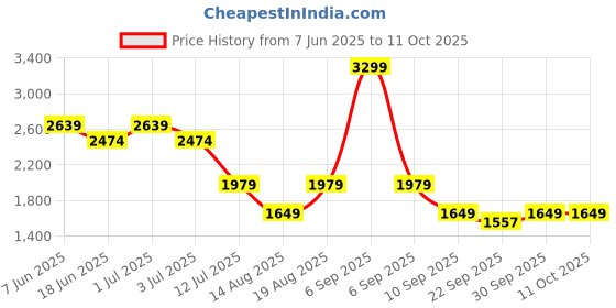 myntra.com Numero Uno Men Solid Regular Fit Mid-Rise Clean Look Stretchable Jeans numero uno Price History Graph from 7 Jun 2025 to 11 Oct 2025