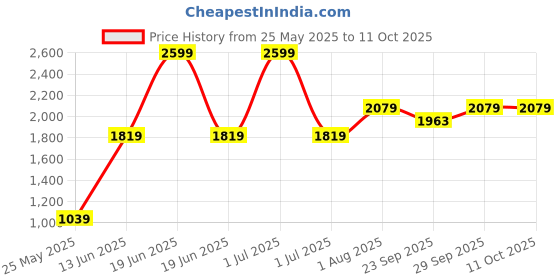 myntra.com Numero Uno Men Solid Round Neck Front Open Zipper Sweatshirt numero uno Price History Graph from 25 May 2025 to 11 Oct 2025