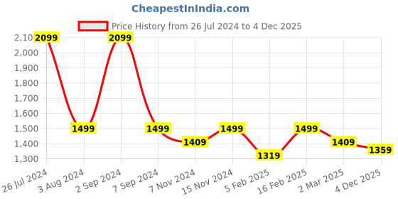 myntra.com Numero Uno Men Solid Slim Fit Sustainable Stretchable Jeans numero uno Price History Graph from 26 Jul 2024 to 4 Dec 2025