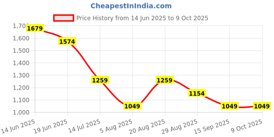 myntra.com Numero Uno Men Spread Collar Abstract Printed Casual Shirt numero uno Price History Graph from 14 Jun 2025 to 8 Oct 2025