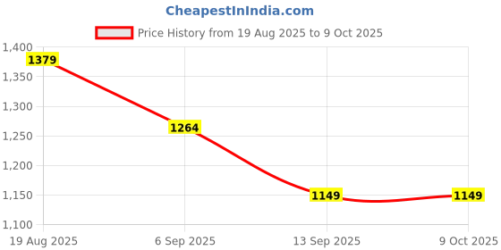 myntra.com Numero Uno Men Spread Collar Abstract Printed Casual Shirt numero uno Price History Graph from 19 Aug 2025 to 8 Oct 2025