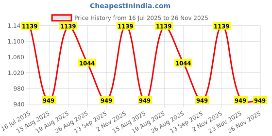 myntra.com Numero Uno Men Spread Collar Abstract Printed Cotton Casual Shirt numero uno Price History Graph from 16 Jul 2025 to 25 Nov 2025