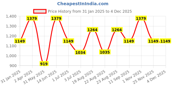 myntra.com Numero Uno Men Spread Collar Abstract Printed Slim Fit Casual Shirt numero uno Price History Graph from 31 Jan 2025 to 3 Dec 2025