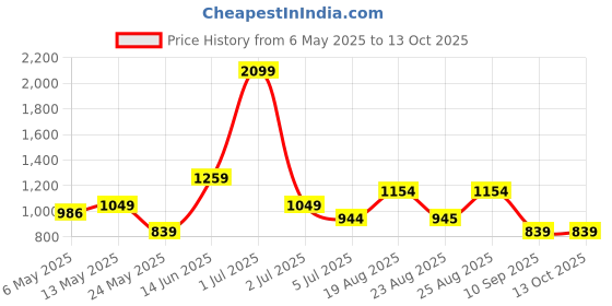 myntra.com Numero Uno Men Spread Collar Checked Casual Shirt numero uno Price History Graph from 6 May 2025 to 12 Oct 2025