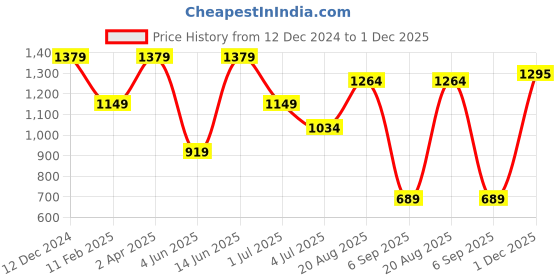 myntra.com Numero Uno Men Spread Collar Checked Cotton Casual Shirt numero uno Price History Graph from 12 Dec 2024 to 1 Dec 2025
