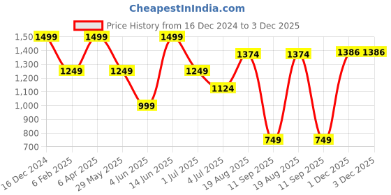 myntra.com Numero Uno Men Spread Collar Checked Cotton Slim Fit Casual Shirt numero uno Price History Graph from 16 Dec 2024 to 3 Dec 2025