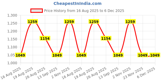 myntra.com Numero Uno Men Spread Collar Floral Printed Cotton Casual Shirt numero uno Price History Graph from 16 Aug 2025 to 6 Dec 2025