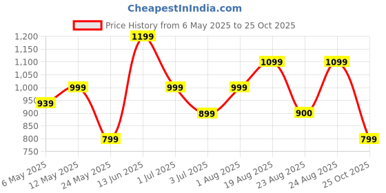 myntra.com Numero Uno Men Spread Collar Floral Printed Cotton Slim Fit Casual Shirt numero uno Price History Graph from 6 May 2025 to 25 Oct 2025