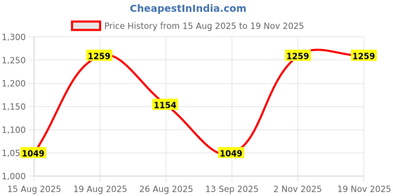 myntra.com Numero Uno Men Spread Collar Geometric Printed Cotton Casual Shirt numero uno Price History Graph from 15 Aug 2025 to 18 Nov 2025