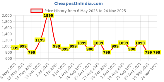 myntra.com Numero Uno Men Spread Collar Micro Ditsy Printed Cotton Casual Shirt numero uno Price History Graph from 6 May 2025 to 24 Nov 2025