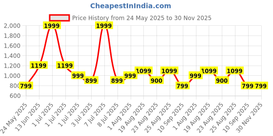 myntra.com Numero Uno Men Spread Collar Micro Ditsy Printed Cotton Casual Shirt numero uno Price History Graph from 24 May 2025 to 30 Nov 2025