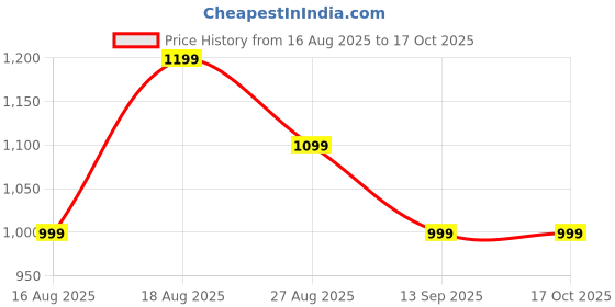myntra.com Numero Uno Men Spread Collar Solid Casual Shirt numero uno Price History Graph from 16 Aug 2025 to 15 Oct 2025