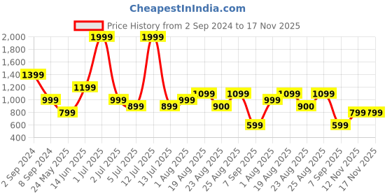 myntra.com Numero Uno Men Spread Collar Solid Cotton Slim Fit Casual Shirt numero uno Price History Graph from 2 Sep 2024 to 16 Nov 2025