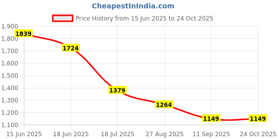 myntra.com Numero Uno Men Spread Collar Tartan Checked Cotton Casual Shirt numero uno Price History Graph from 15 Jun 2025 to 23 Oct 2025