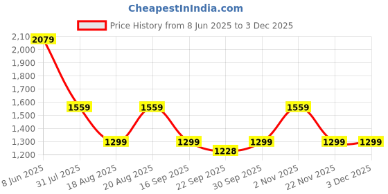 myntra.com Numero Uno Men Spread Collar Tartan Checked Cotton Casual Shirt numero uno Price History Graph from 8 Jun 2025 to 2 Dec 2025