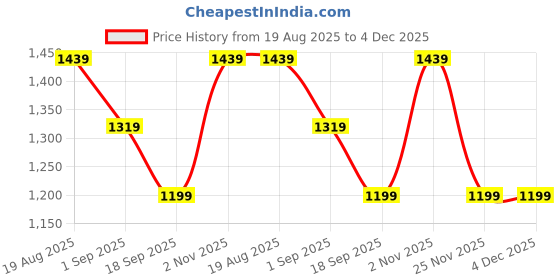 myntra.com Numero Uno Men Spread Collar Tartan Checked Cotton Casual Shirt numero uno Price History Graph from 19 Aug 2025 to 3 Dec 2025