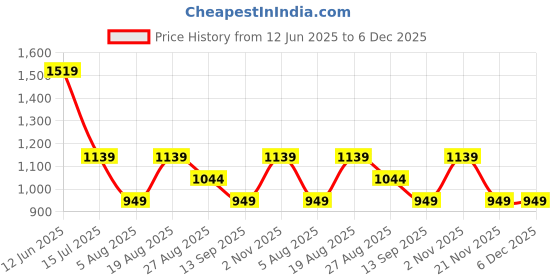 myntra.com Numero Uno Men Spread Collar Vertical Striped Cotton Casual Shirt numero uno Price History Graph from 12 Jun 2025 to 6 Dec 2025