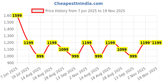 myntra.com Numero Uno Men Spread Collar Vertical Striped Cotton Casual Shirt numero uno Price History Graph from 7 Jun 2025 to 18 Nov 2025