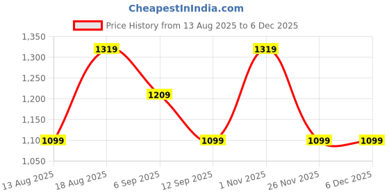 myntra.com Numero Uno Men Spread Collar Vertical Striped Cotton Casual Shirt numero uno Price History Graph from 13 Aug 2025 to 5 Dec 2025