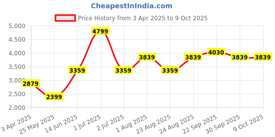 myntra.com Numero Uno Men Spread Collar Washed Solid Casual Denim Jacket numero uno Price History Graph from 3 Apr 2025 to 9 Oct 2025