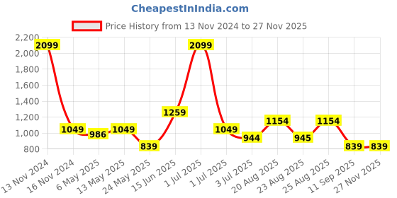 myntra.com Numero Uno Men Spread Collar Windowpane Checked Cotton Casual Shirt numero uno Price History Graph from 13 Nov 2024 to 25 Nov 2025