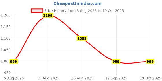 myntra.com Numero Uno Men Spread Collar Windowpane Checked Cotton Casual Shirt numero uno Price History Graph from 5 Aug 2025 to 17 Oct 2025
