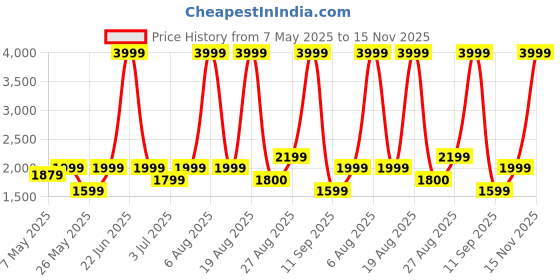 myntra.com Numero Uno Men Straight Fit Light Fade Mid-Rise Stretchable Jeans numero uno Price History Graph from 7 May 2025 to 15 Nov 2025