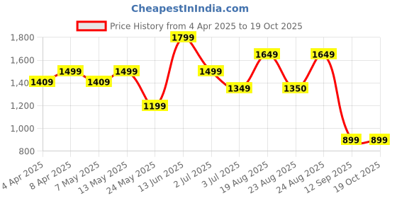 myntra.com Numero Uno Men Straight Fit Light Fade Stretchable Jeans numero uno Price History Graph from 4 Apr 2025 to 17 Oct 2025