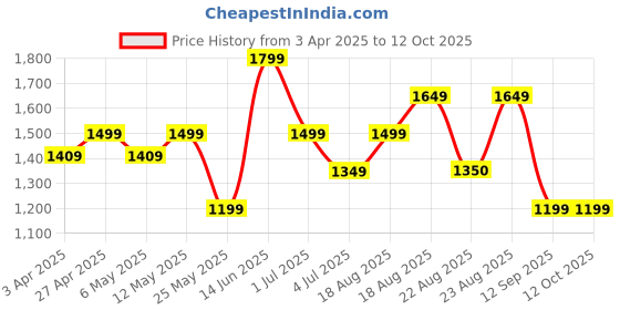 myntra.com Numero Uno Men Straight Fit Light Fade Stretchable Jeans numero uno Price History Graph from 3 Apr 2025 to 12 Oct 2025