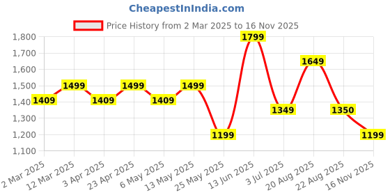 myntra.com Numero Uno Men Straight Fit Light Fade Stretchable Jeans numero uno Price History Graph from 2 Mar 2025 to 16 Nov 2025
