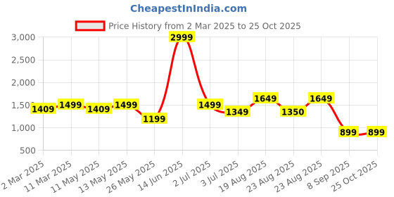 myntra.com Numero Uno Men Straight Fit Light Fade Stretchable Jeans numero uno Price History Graph from 2 Mar 2025 to 25 Oct 2025