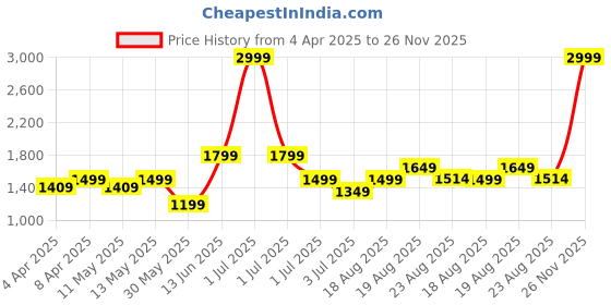 myntra.com Numero Uno Men Straight Fit Light Fade Stretchable Jeans numero uno Price History Graph from 4 Apr 2025 to 26 Nov 2025